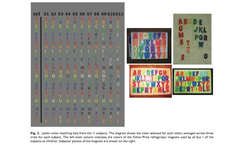 Illustration for article titled Can you learn to taste numbers, smell words, or hear colors?
